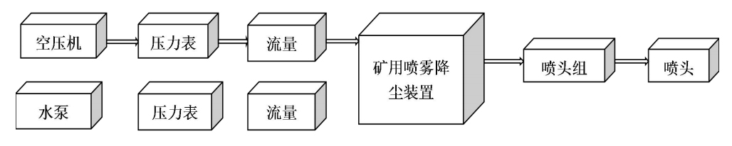 工藝流程